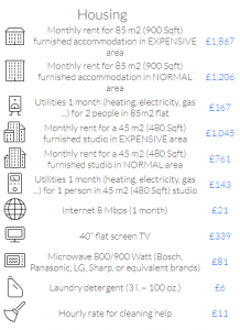 هزینه زندگی در انگلستان
